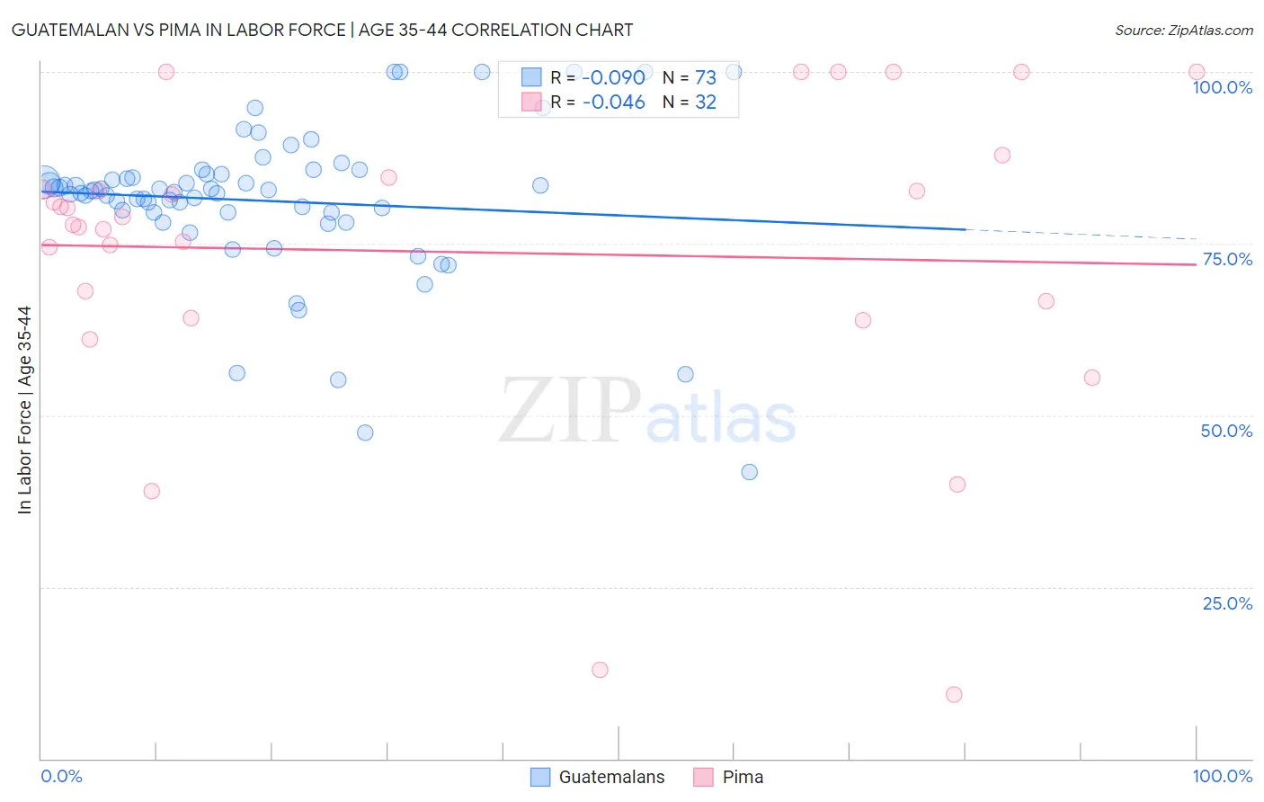 Guatemalan vs Pima In Labor Force | Age 35-44