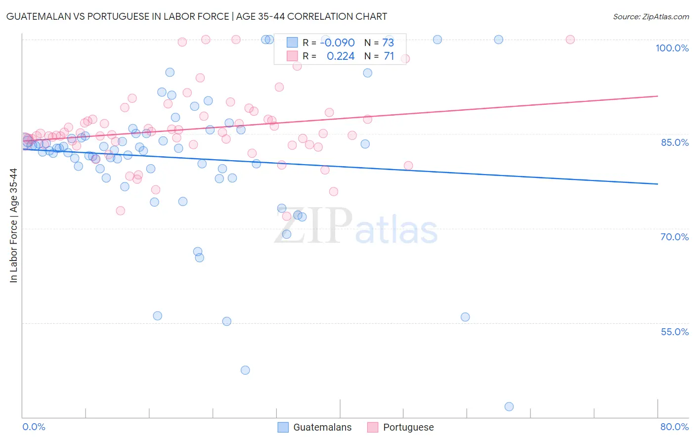 Guatemalan vs Portuguese In Labor Force | Age 35-44