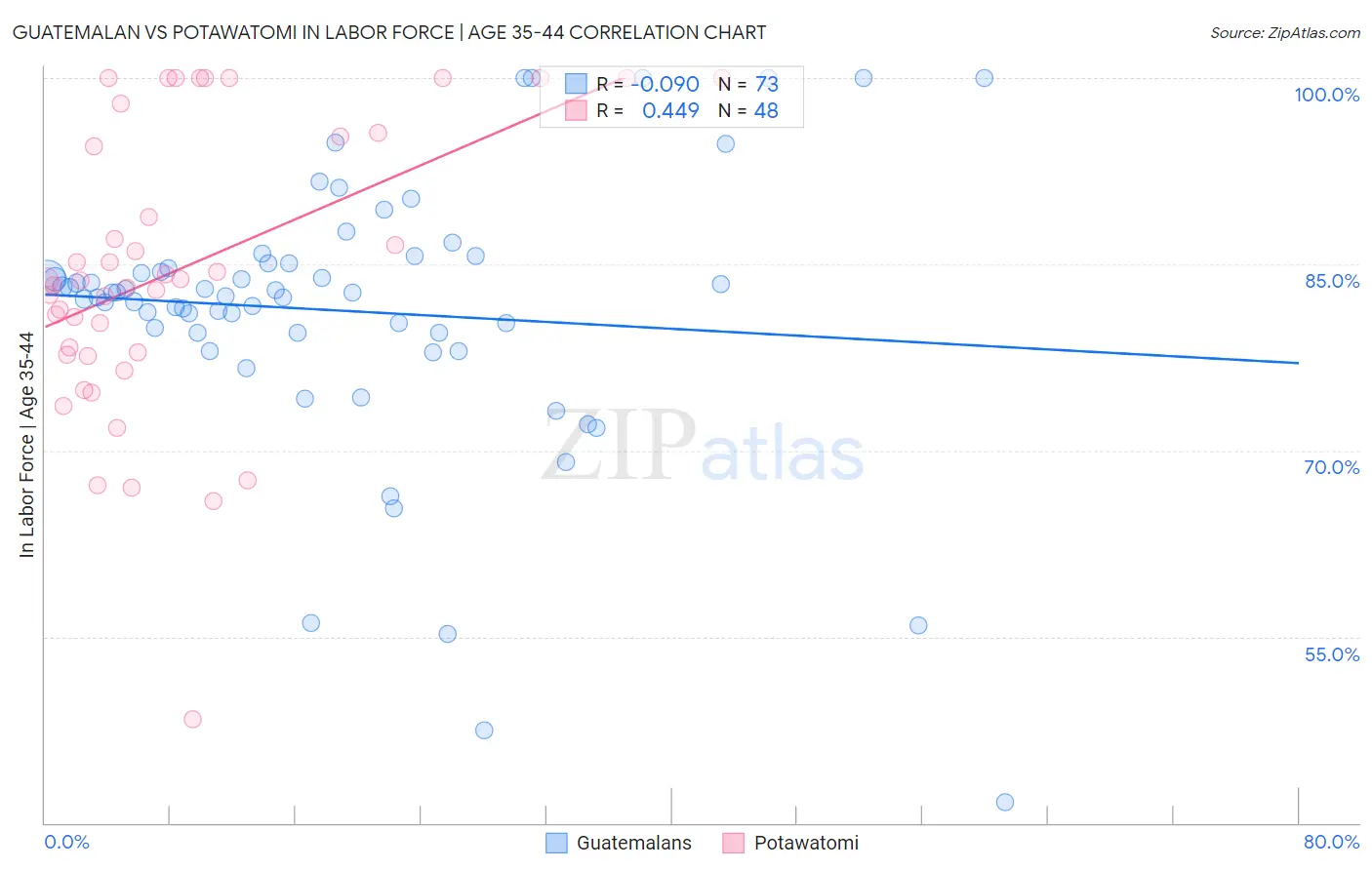 Guatemalan vs Potawatomi In Labor Force | Age 35-44
