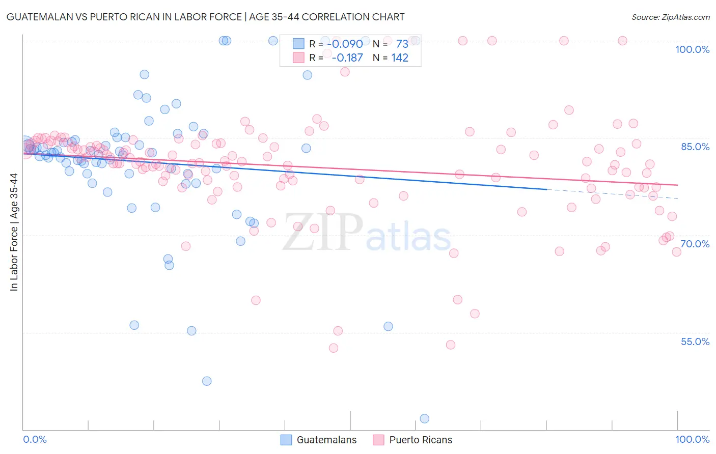Guatemalan vs Puerto Rican In Labor Force | Age 35-44