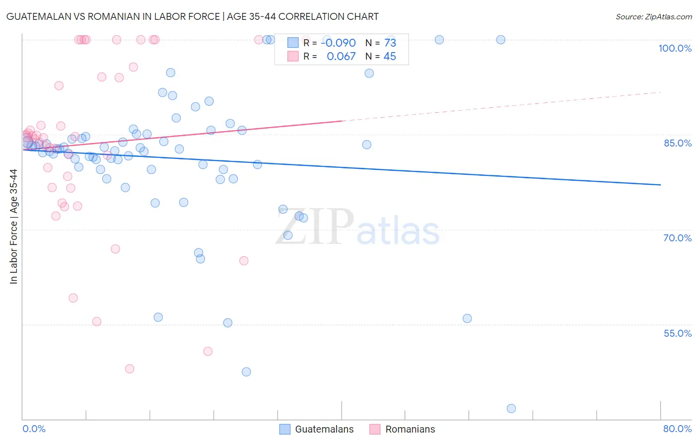 Guatemalan vs Romanian In Labor Force | Age 35-44