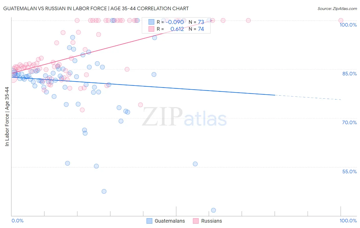 Guatemalan vs Russian In Labor Force | Age 35-44