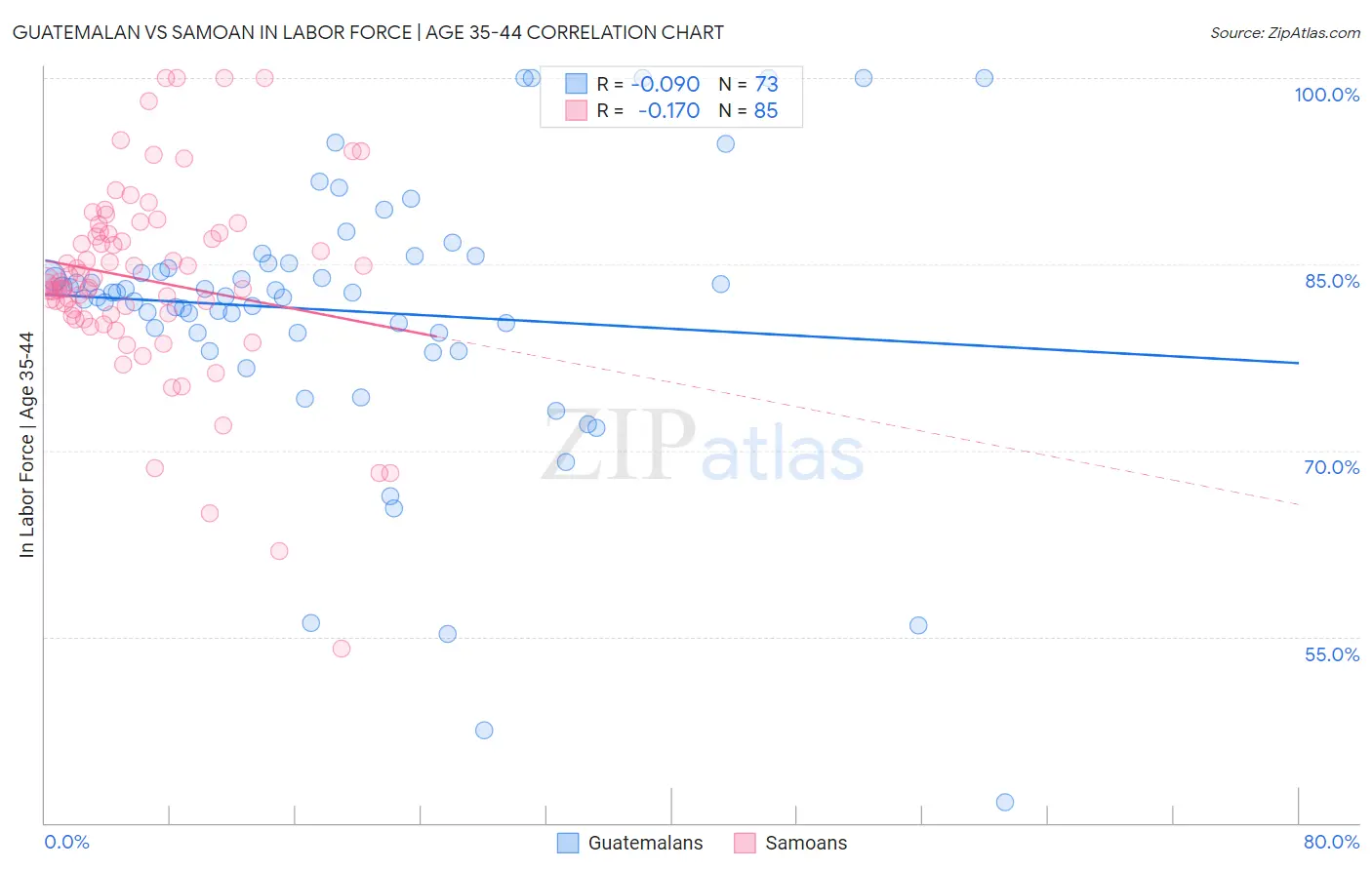 Guatemalan vs Samoan In Labor Force | Age 35-44