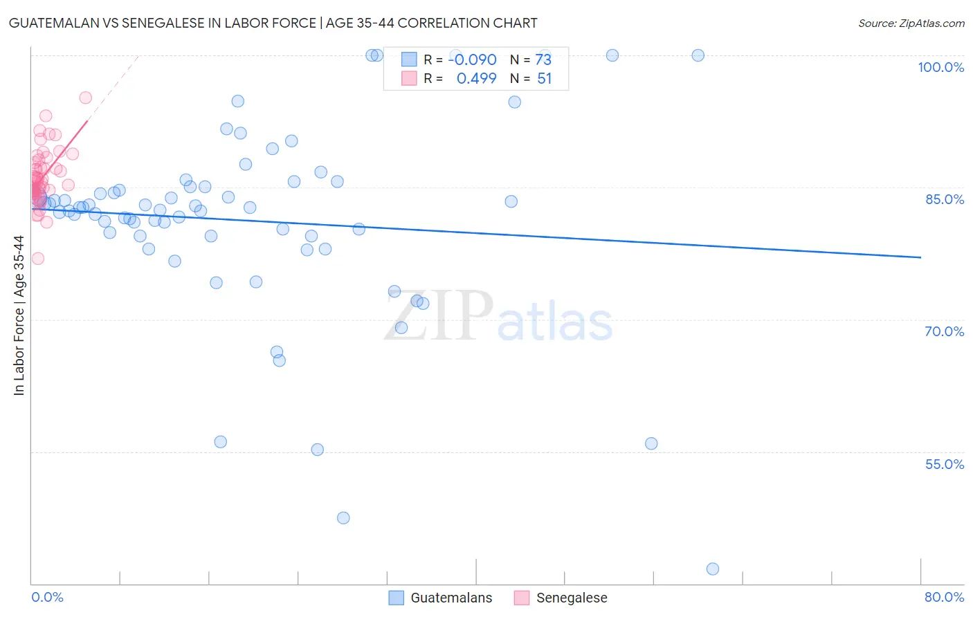 Guatemalan vs Senegalese In Labor Force | Age 35-44