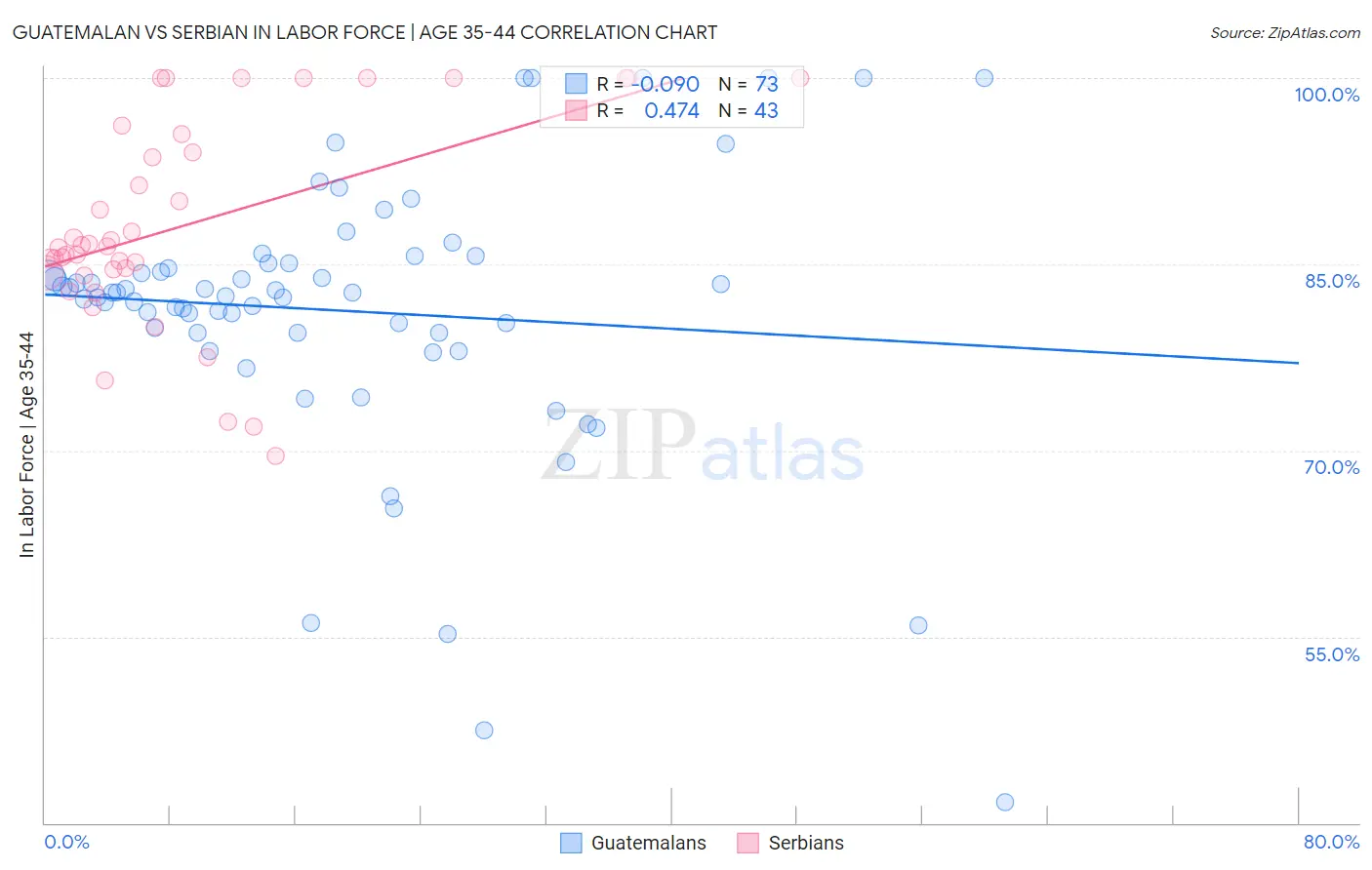 Guatemalan vs Serbian In Labor Force | Age 35-44