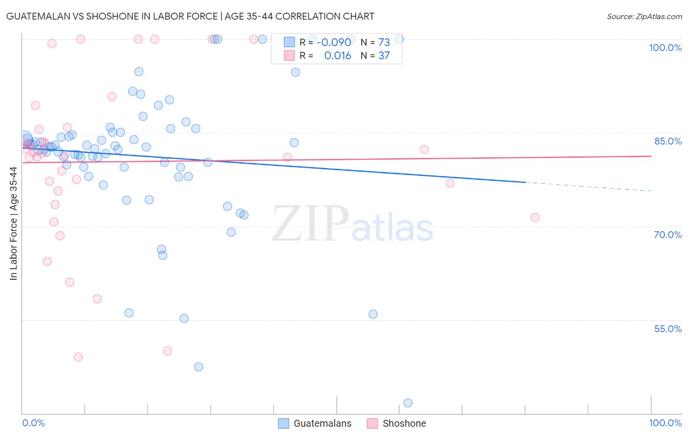 Guatemalan vs Shoshone In Labor Force | Age 35-44