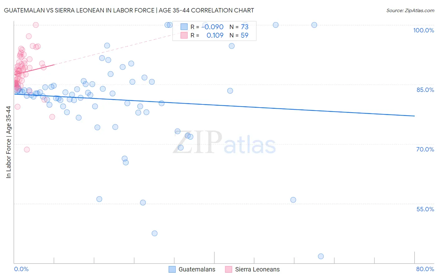 Guatemalan vs Sierra Leonean In Labor Force | Age 35-44