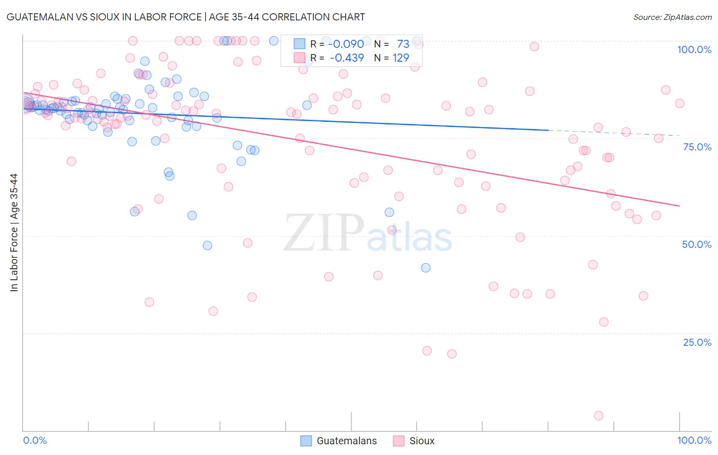 Guatemalan vs Sioux In Labor Force | Age 35-44