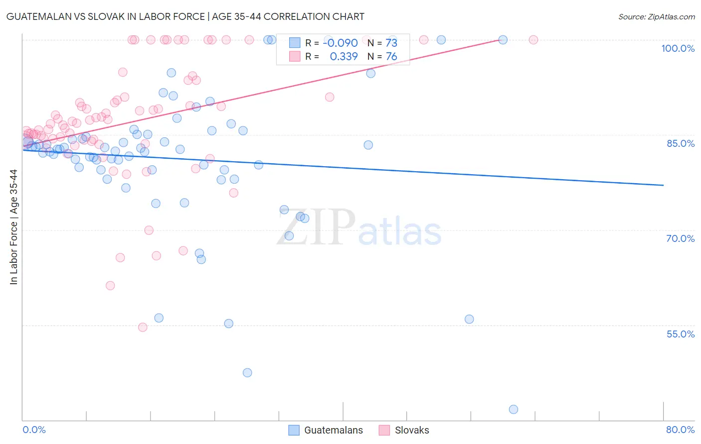 Guatemalan vs Slovak In Labor Force | Age 35-44
