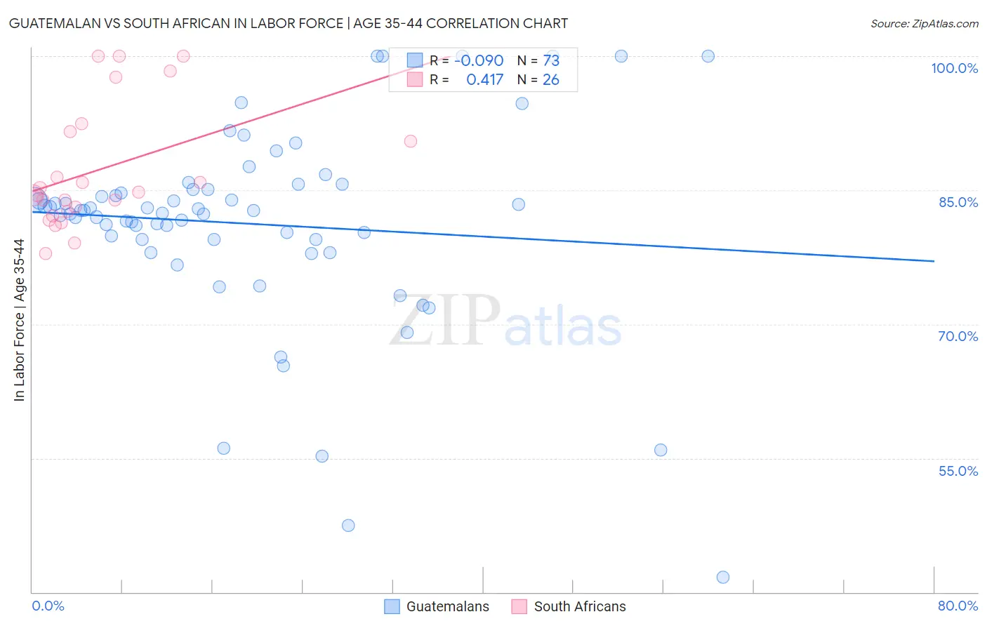Guatemalan vs South African In Labor Force | Age 35-44