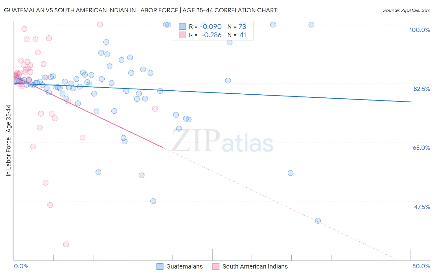 Guatemalan vs South American Indian In Labor Force | Age 35-44