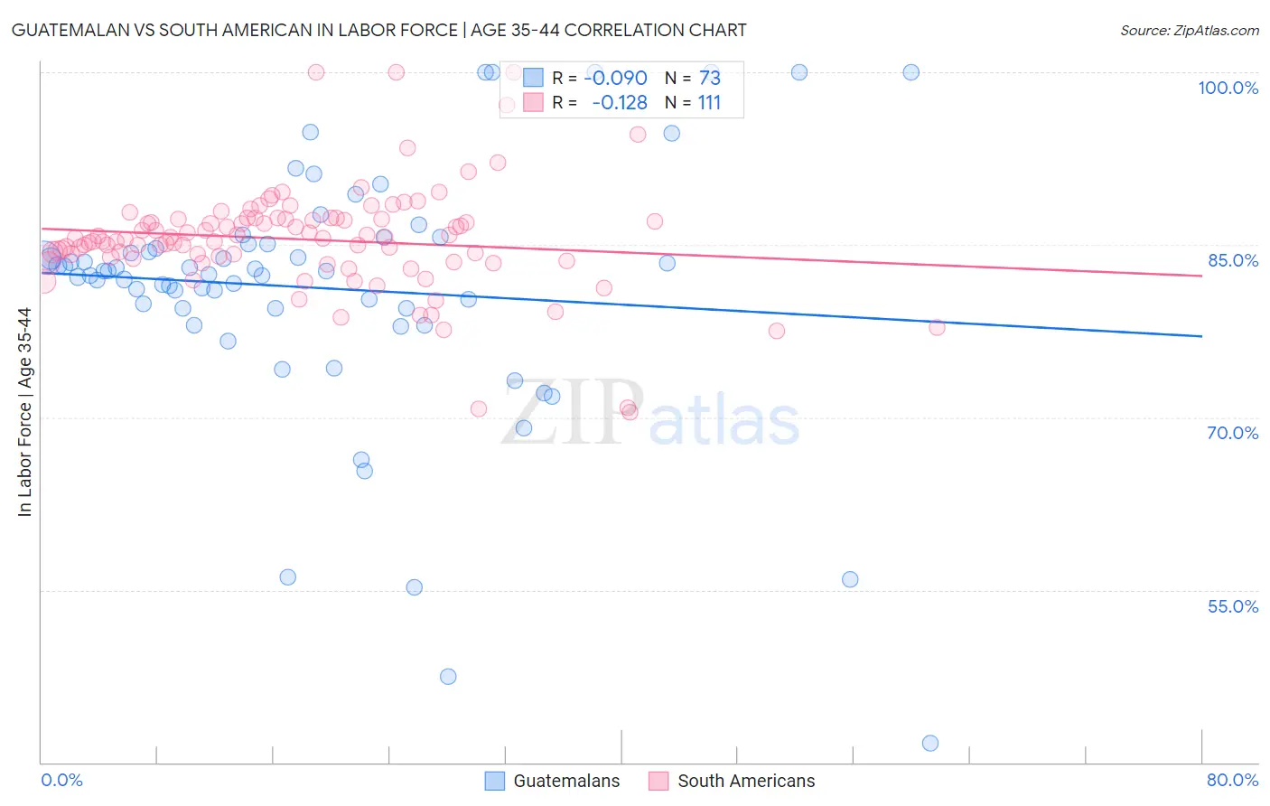 Guatemalan vs South American In Labor Force | Age 35-44