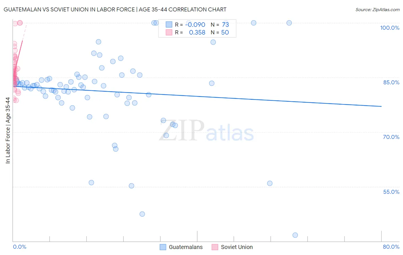 Guatemalan vs Soviet Union In Labor Force | Age 35-44