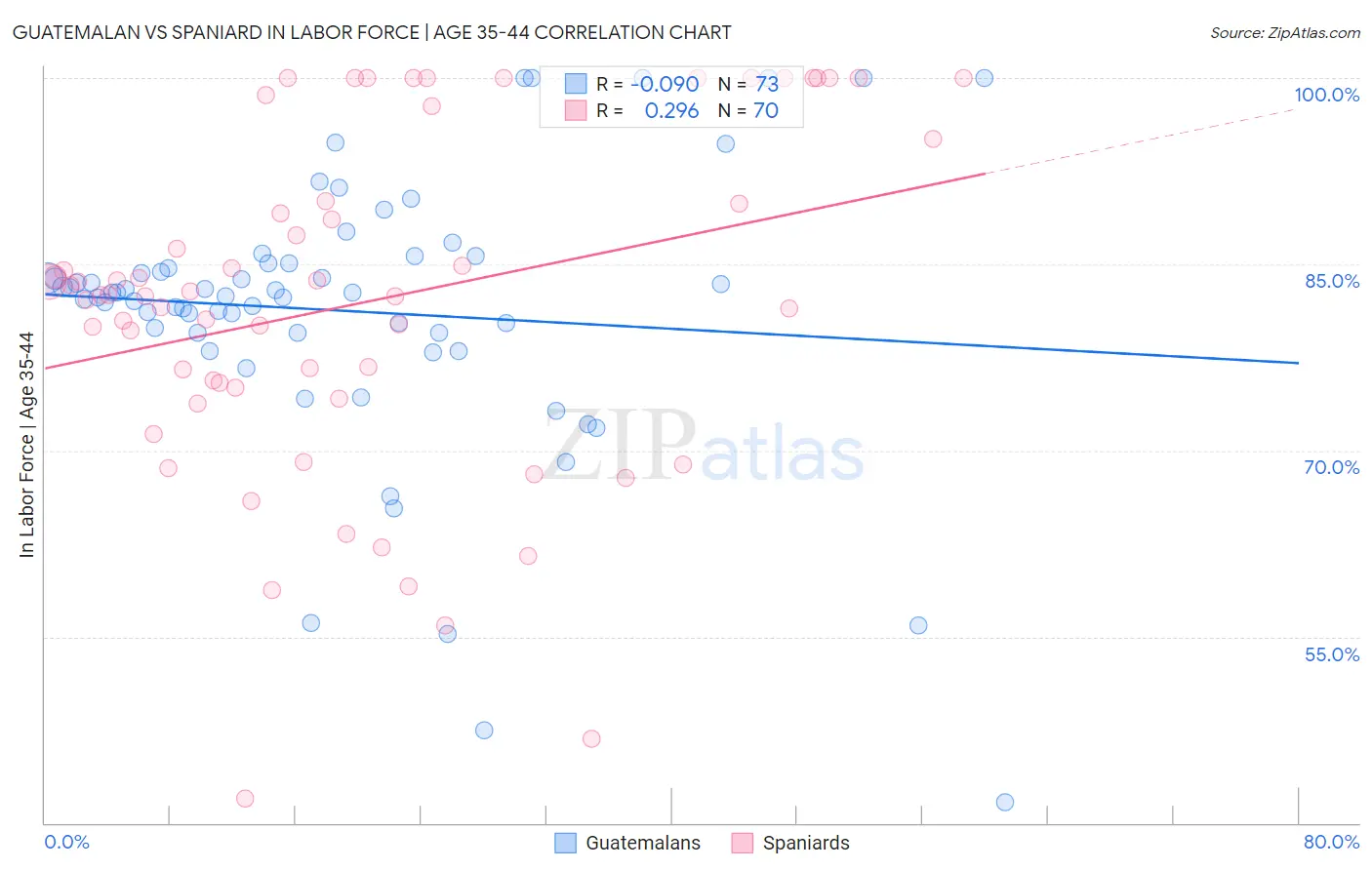 Guatemalan vs Spaniard In Labor Force | Age 35-44