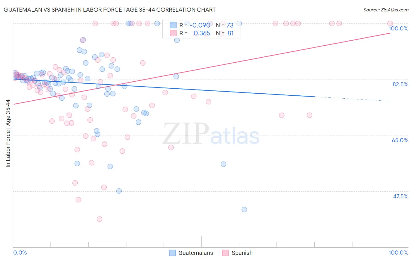 Guatemalan vs Spanish In Labor Force | Age 35-44