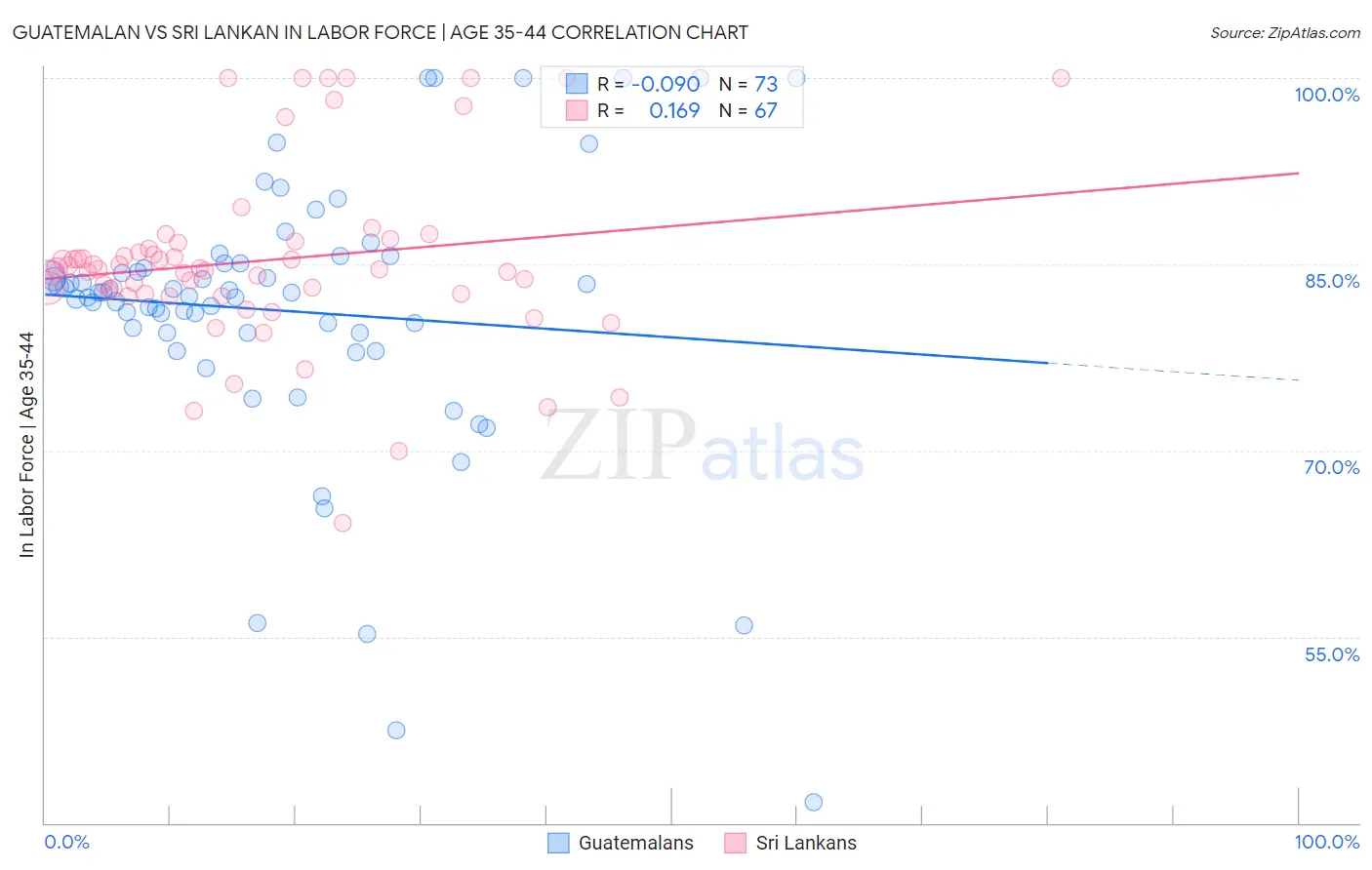 Guatemalan vs Sri Lankan In Labor Force | Age 35-44
