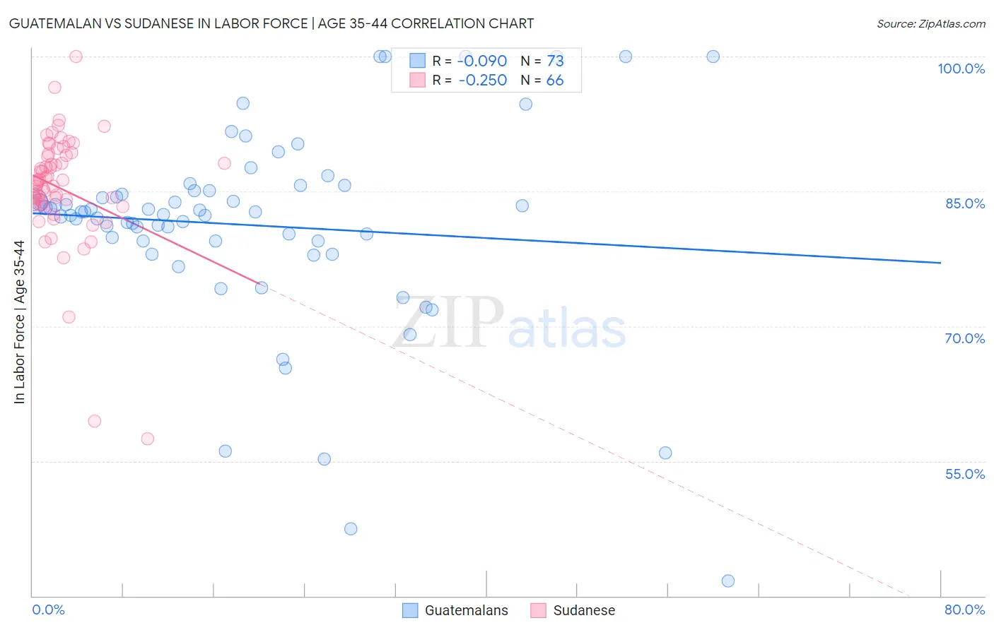 Guatemalan vs Sudanese In Labor Force | Age 35-44