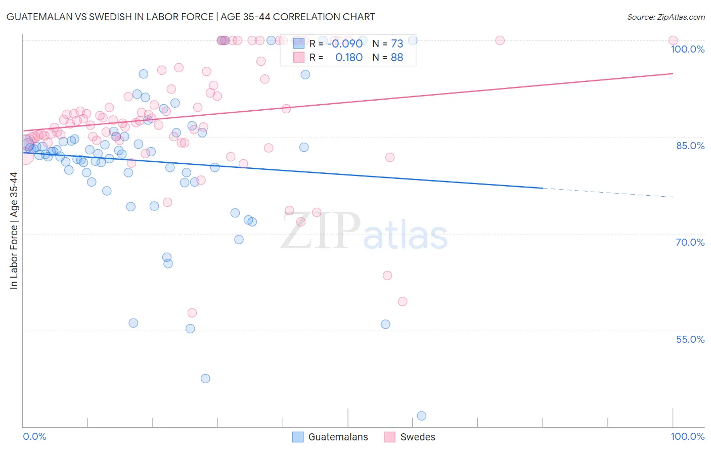 Guatemalan vs Swedish In Labor Force | Age 35-44
