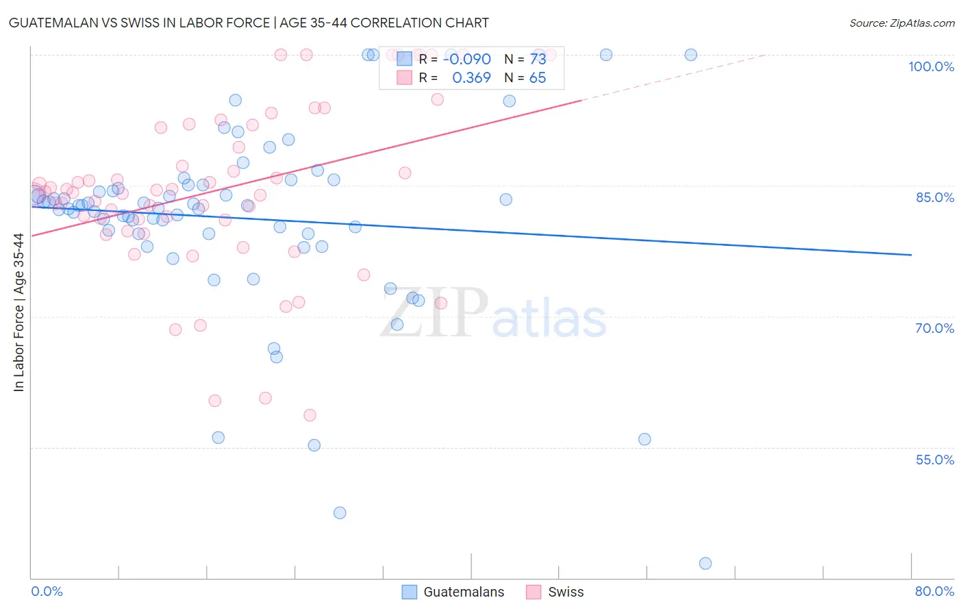 Guatemalan vs Swiss In Labor Force | Age 35-44