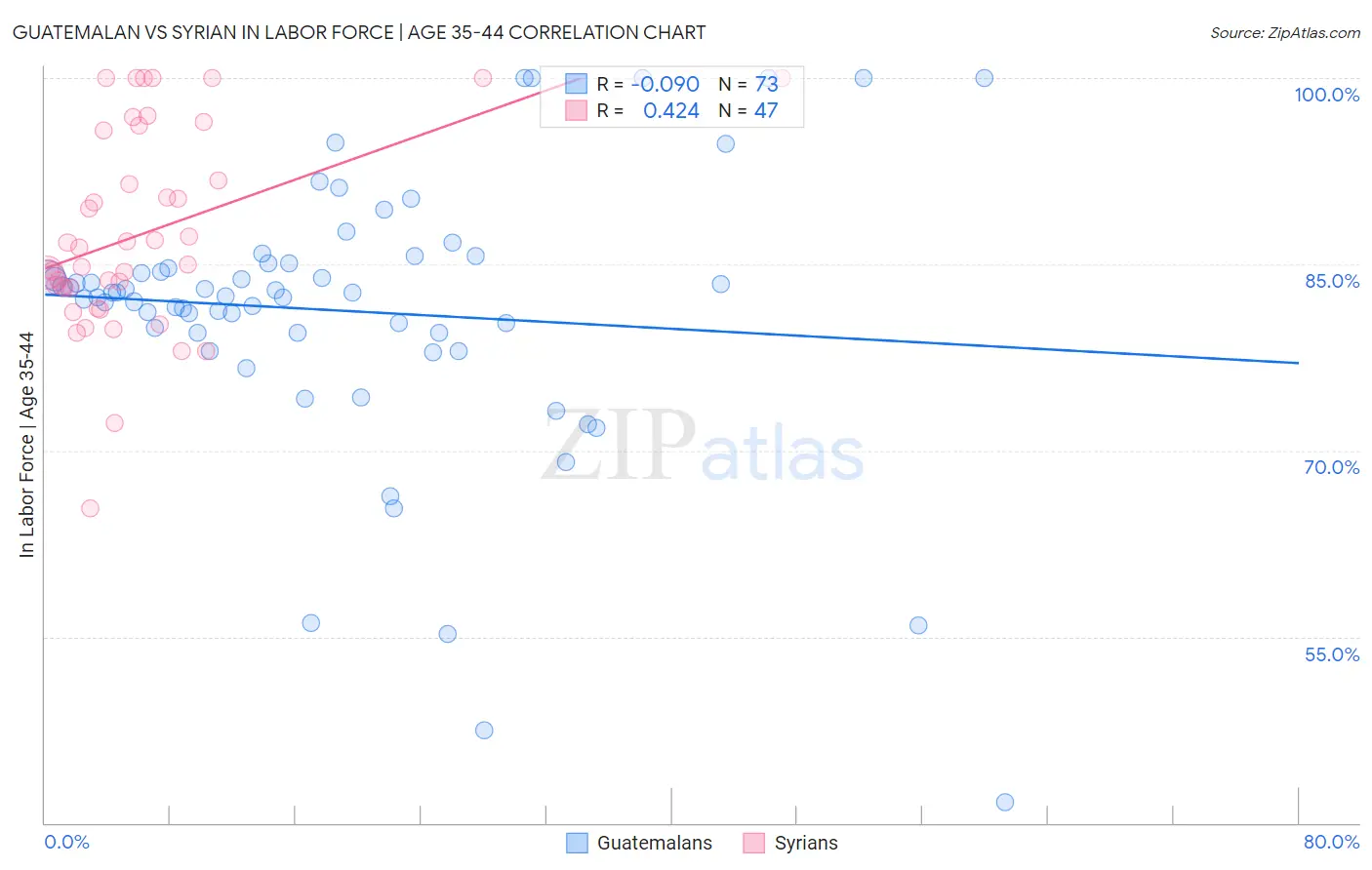 Guatemalan vs Syrian In Labor Force | Age 35-44