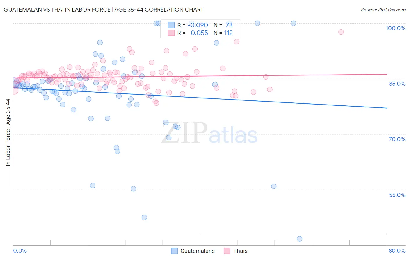 Guatemalan vs Thai In Labor Force | Age 35-44