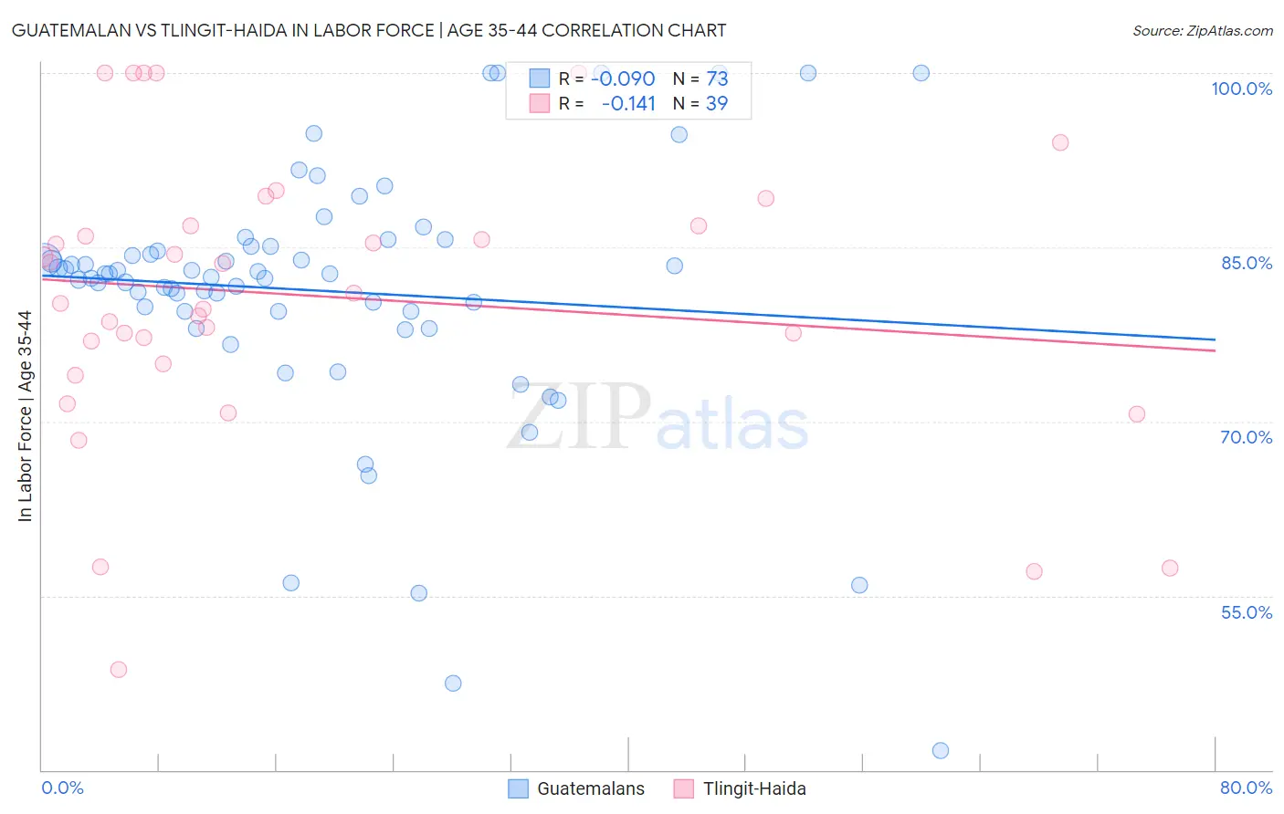 Guatemalan vs Tlingit-Haida In Labor Force | Age 35-44