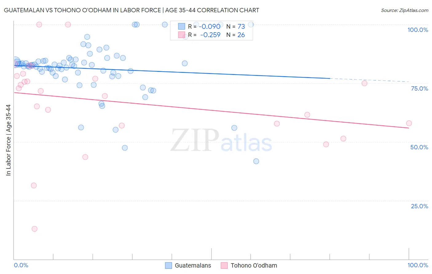 Guatemalan vs Tohono O'odham In Labor Force | Age 35-44
