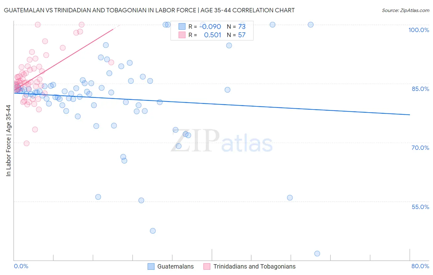 Guatemalan vs Trinidadian and Tobagonian In Labor Force | Age 35-44