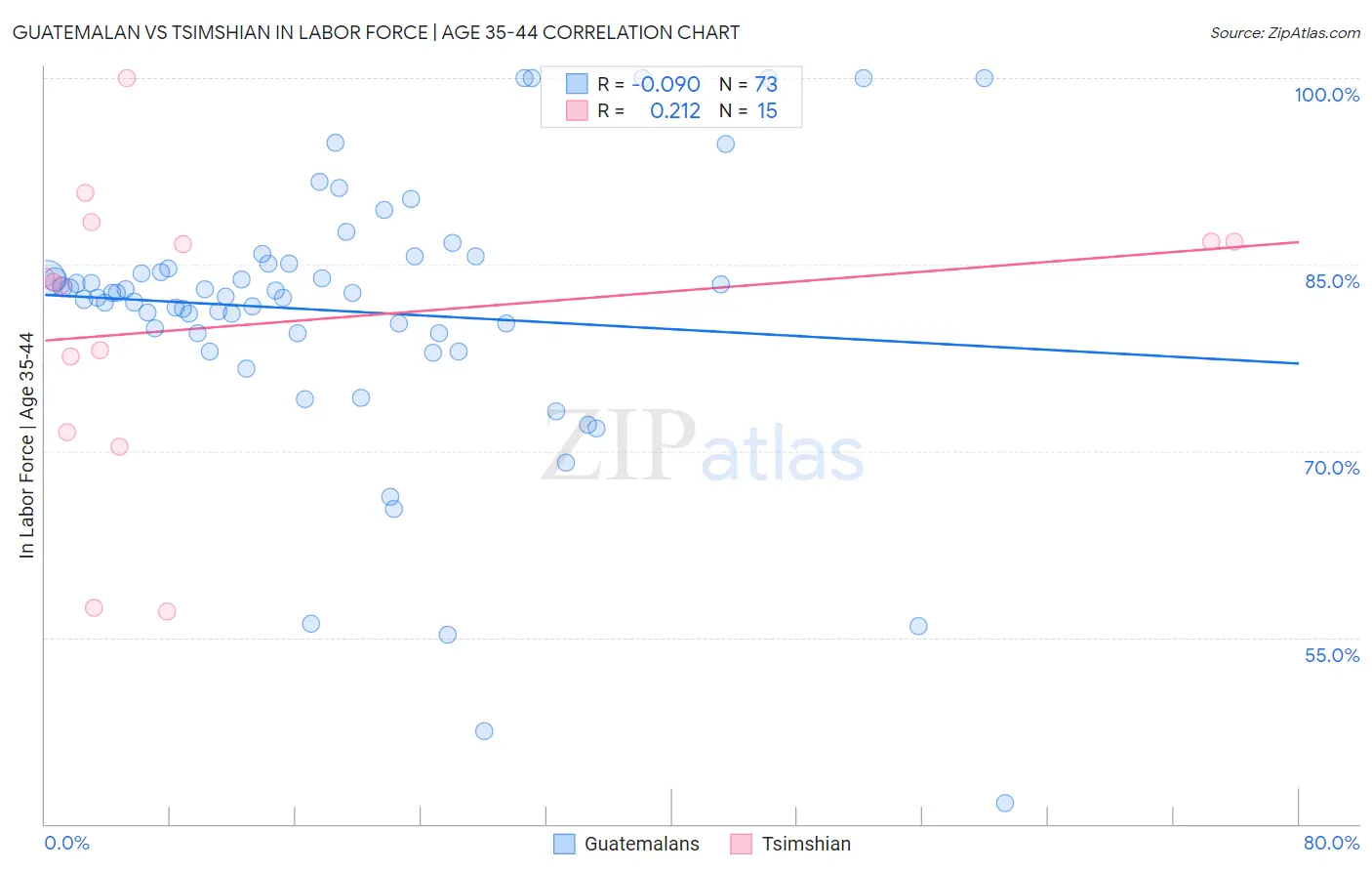 Guatemalan vs Tsimshian In Labor Force | Age 35-44