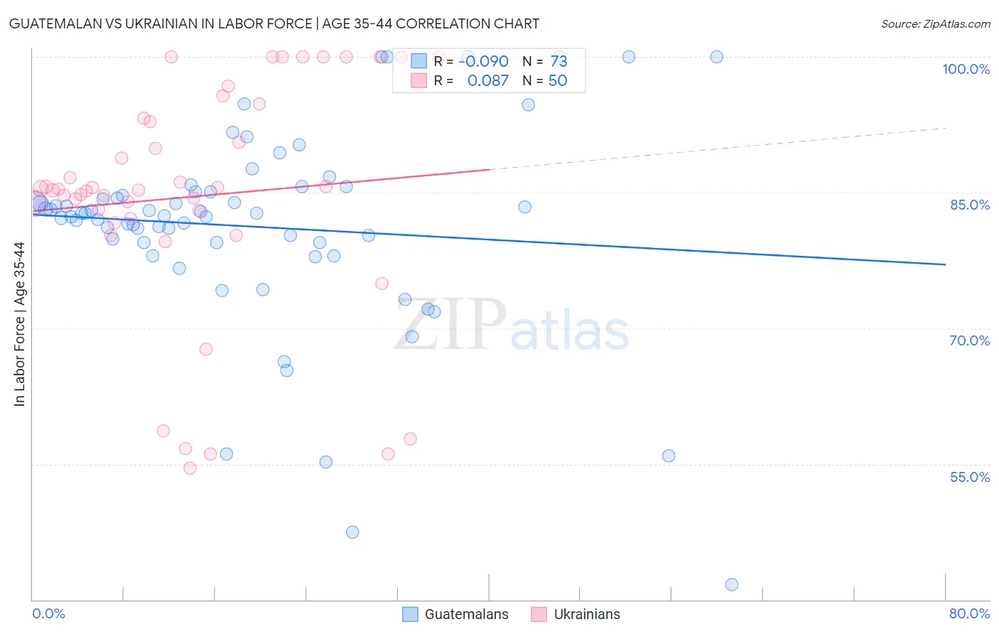 Guatemalan vs Ukrainian In Labor Force | Age 35-44