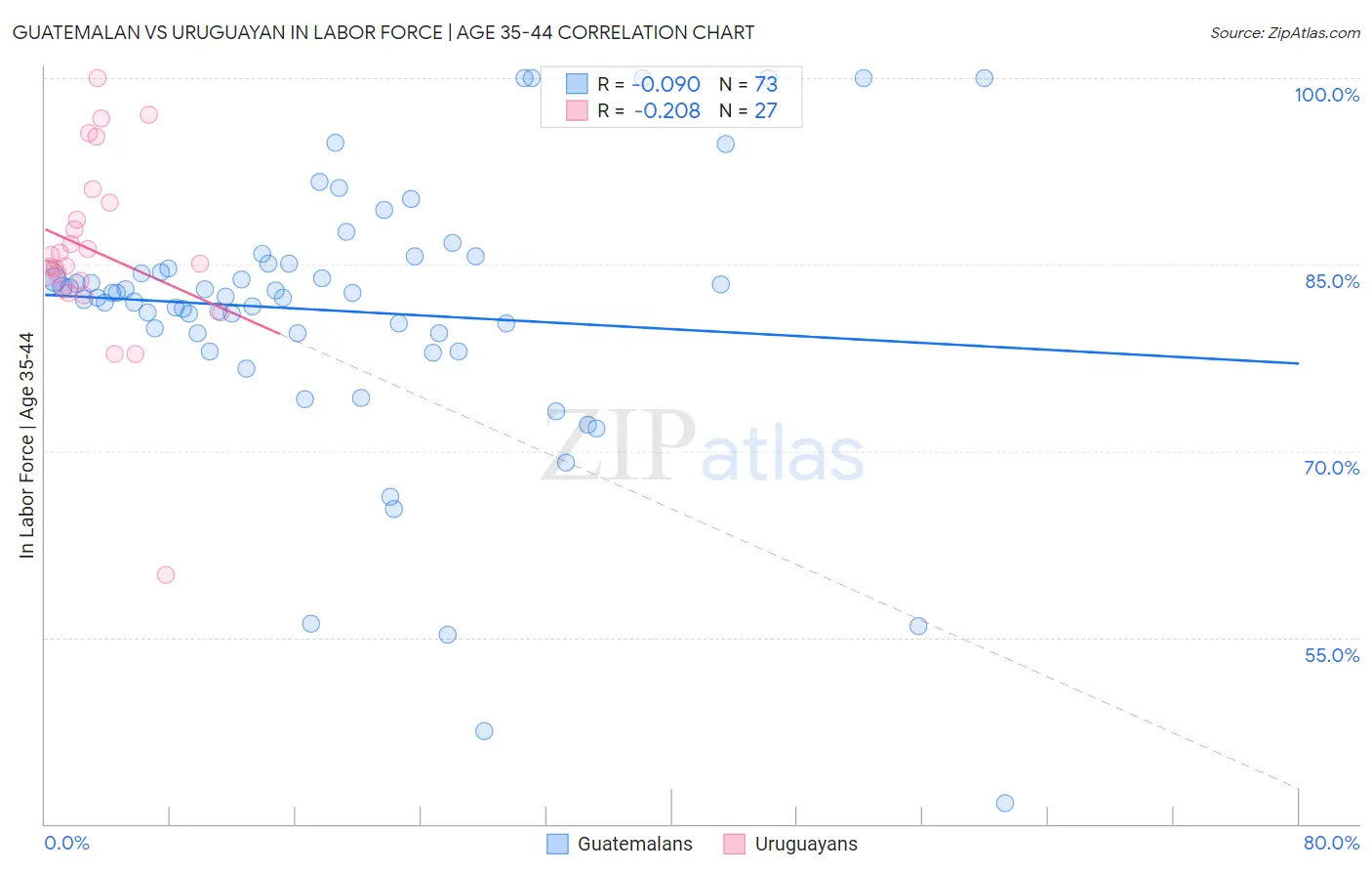 Guatemalan vs Uruguayan In Labor Force | Age 35-44