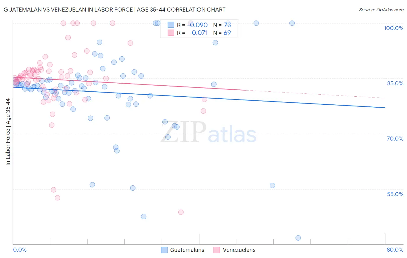 Guatemalan vs Venezuelan In Labor Force | Age 35-44