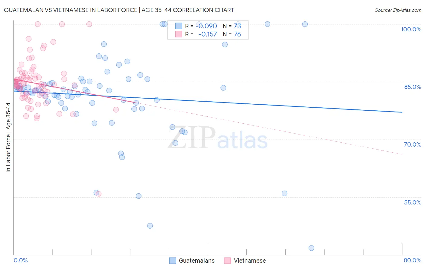 Guatemalan vs Vietnamese In Labor Force | Age 35-44