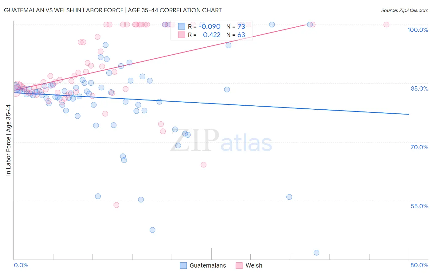 Guatemalan vs Welsh In Labor Force | Age 35-44