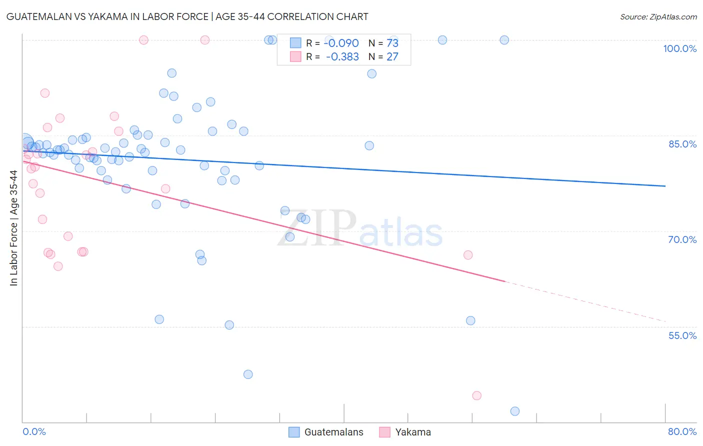 Guatemalan vs Yakama In Labor Force | Age 35-44