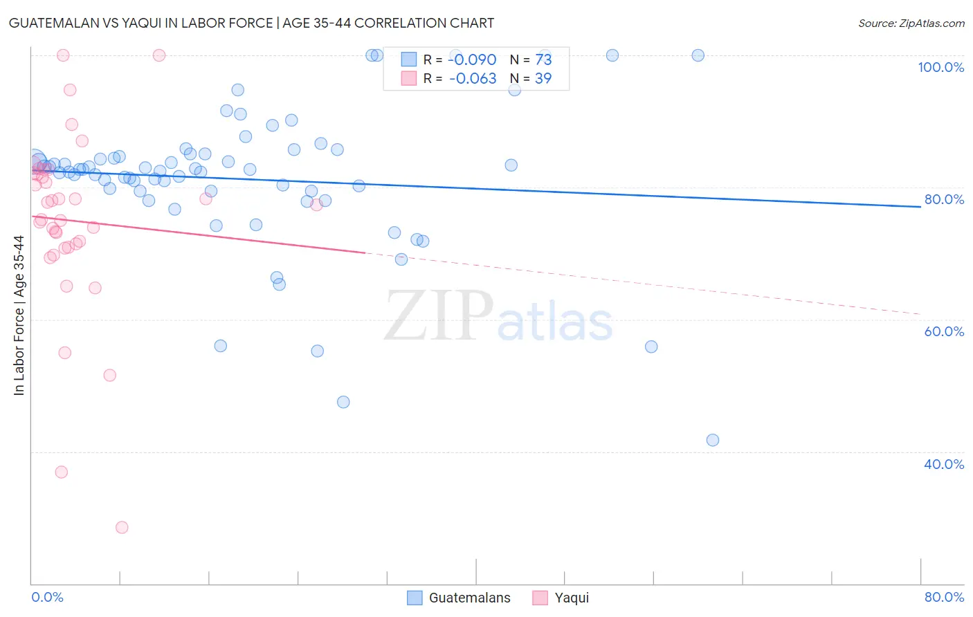 Guatemalan vs Yaqui In Labor Force | Age 35-44