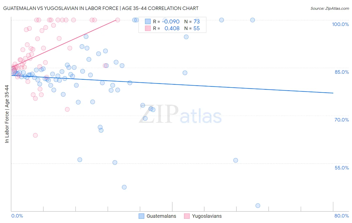 Guatemalan vs Yugoslavian In Labor Force | Age 35-44