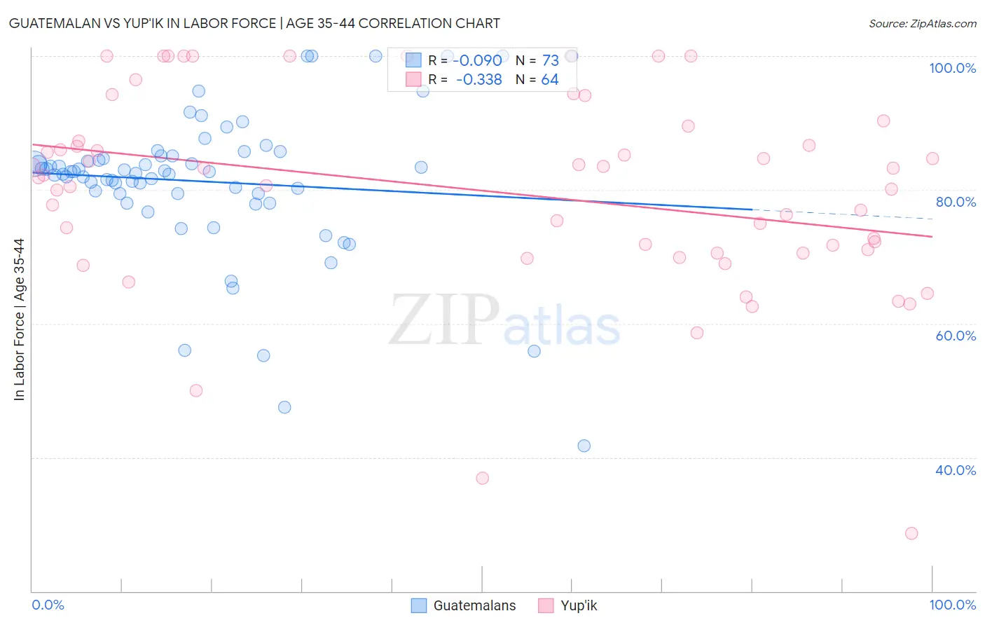 Guatemalan vs Yup'ik In Labor Force | Age 35-44