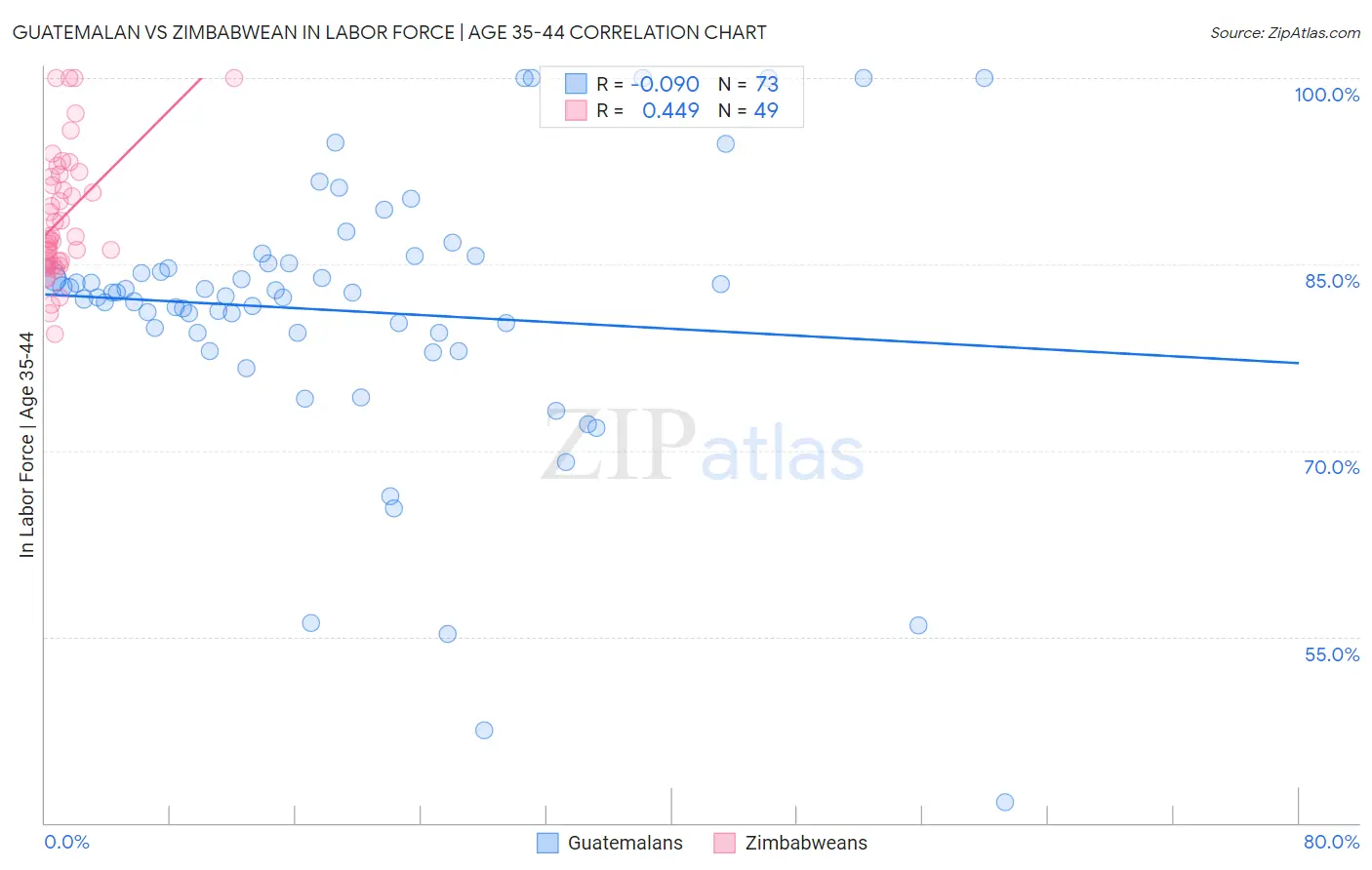 Guatemalan vs Zimbabwean In Labor Force | Age 35-44