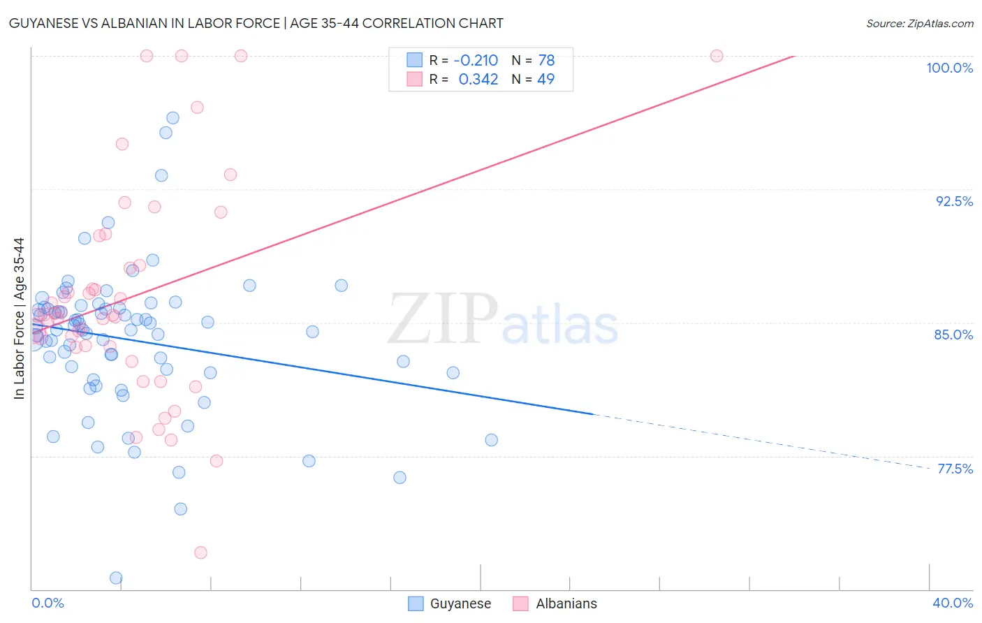 Guyanese vs Albanian In Labor Force | Age 35-44