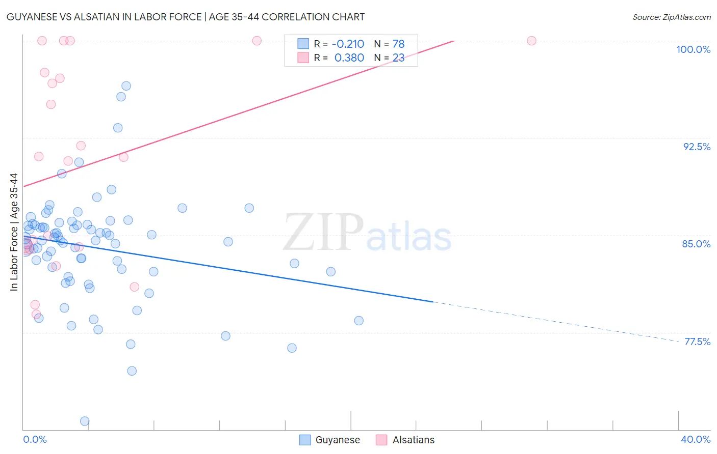 Guyanese vs Alsatian In Labor Force | Age 35-44