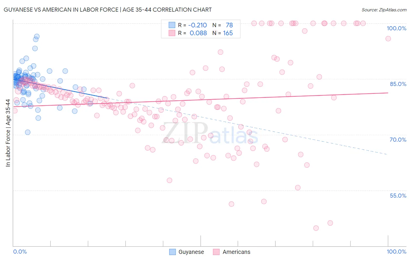 Guyanese vs American In Labor Force | Age 35-44