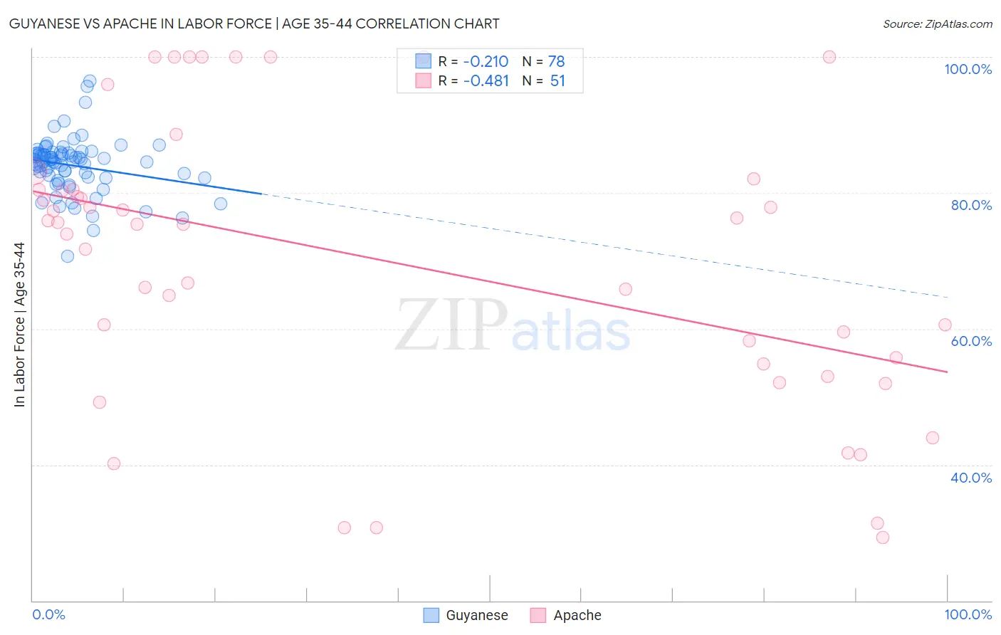 Guyanese vs Apache In Labor Force | Age 35-44