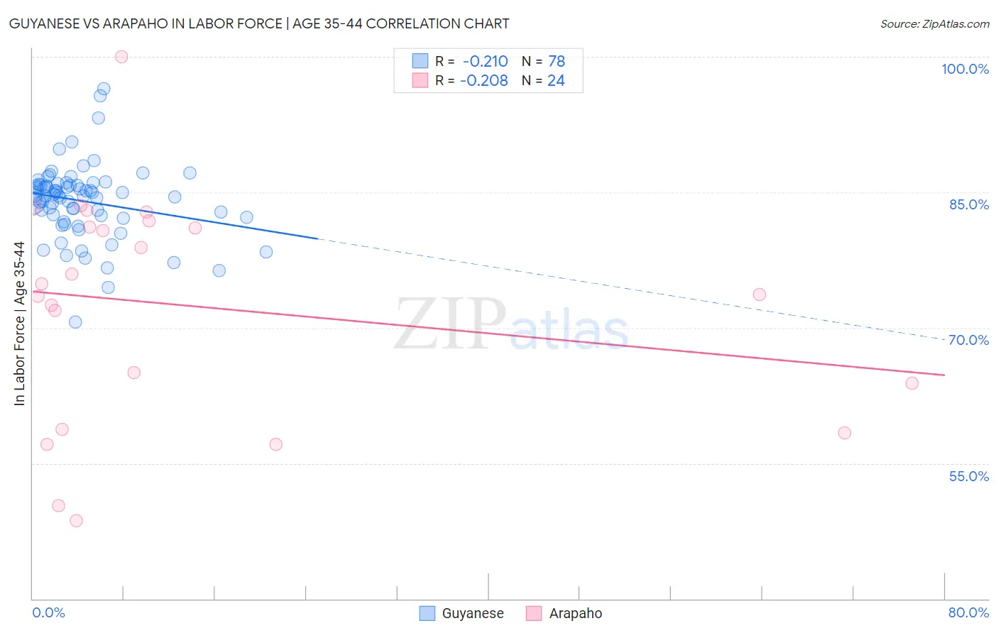 Guyanese vs Arapaho In Labor Force | Age 35-44