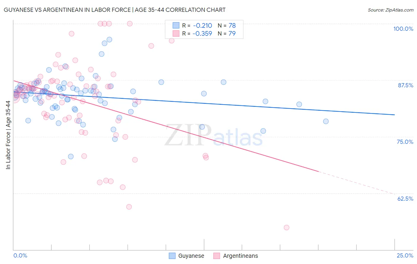 Guyanese vs Argentinean In Labor Force | Age 35-44