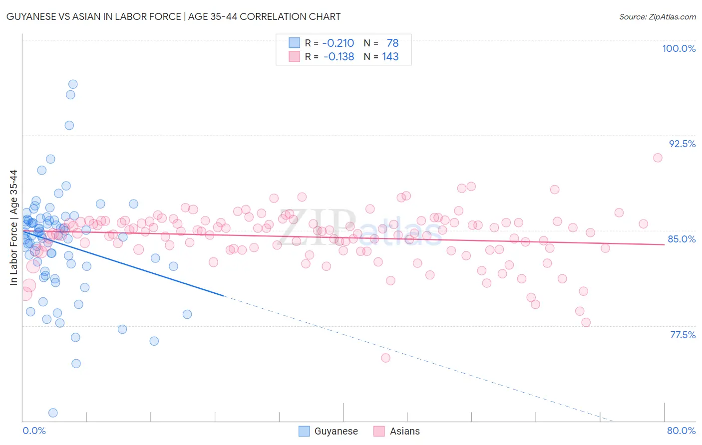 Guyanese vs Asian In Labor Force | Age 35-44