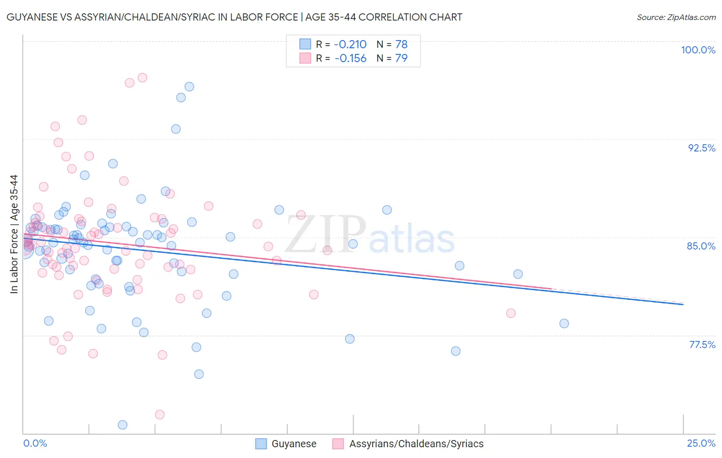 Guyanese vs Assyrian/Chaldean/Syriac In Labor Force | Age 35-44