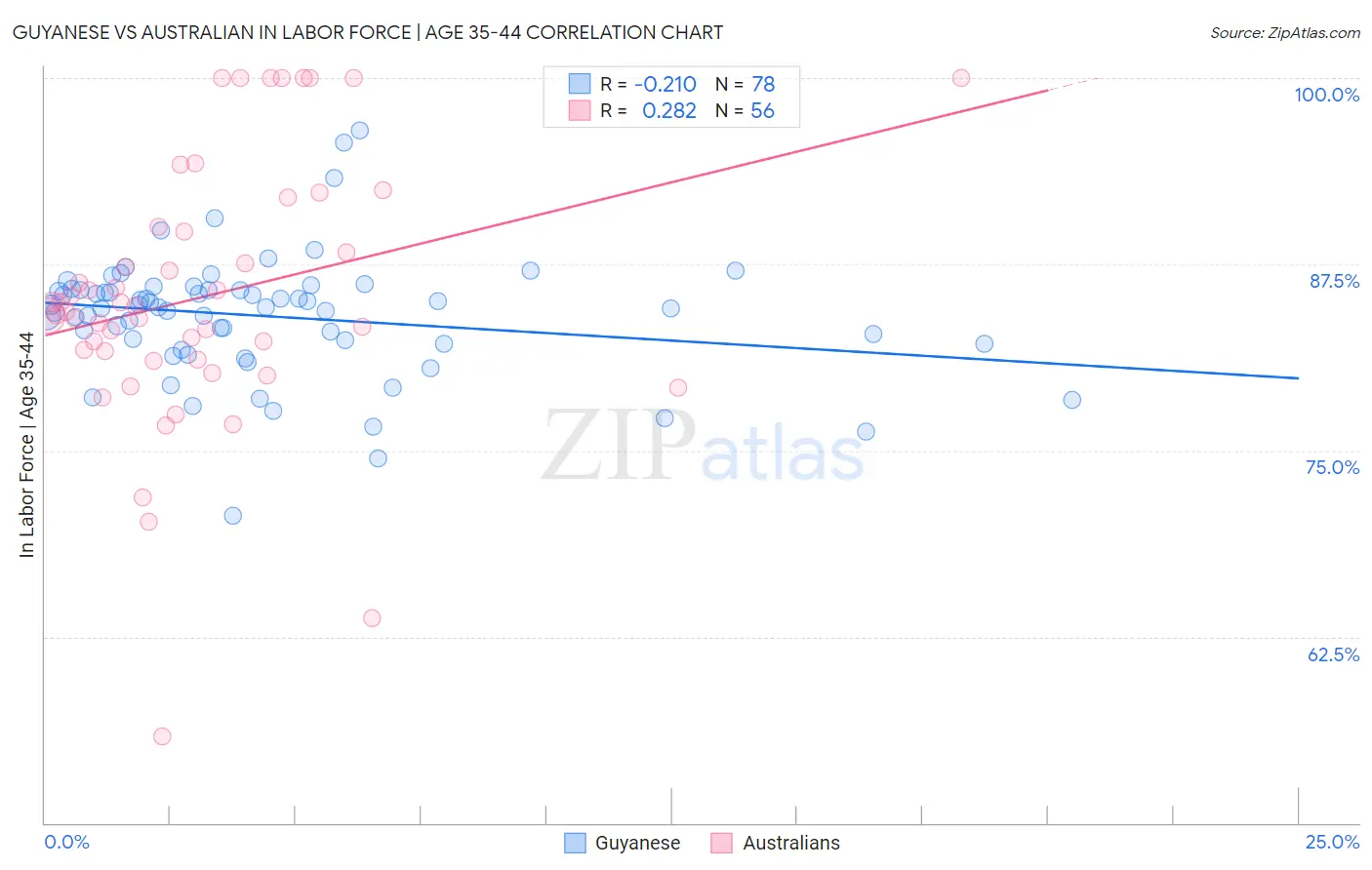 Guyanese vs Australian In Labor Force | Age 35-44