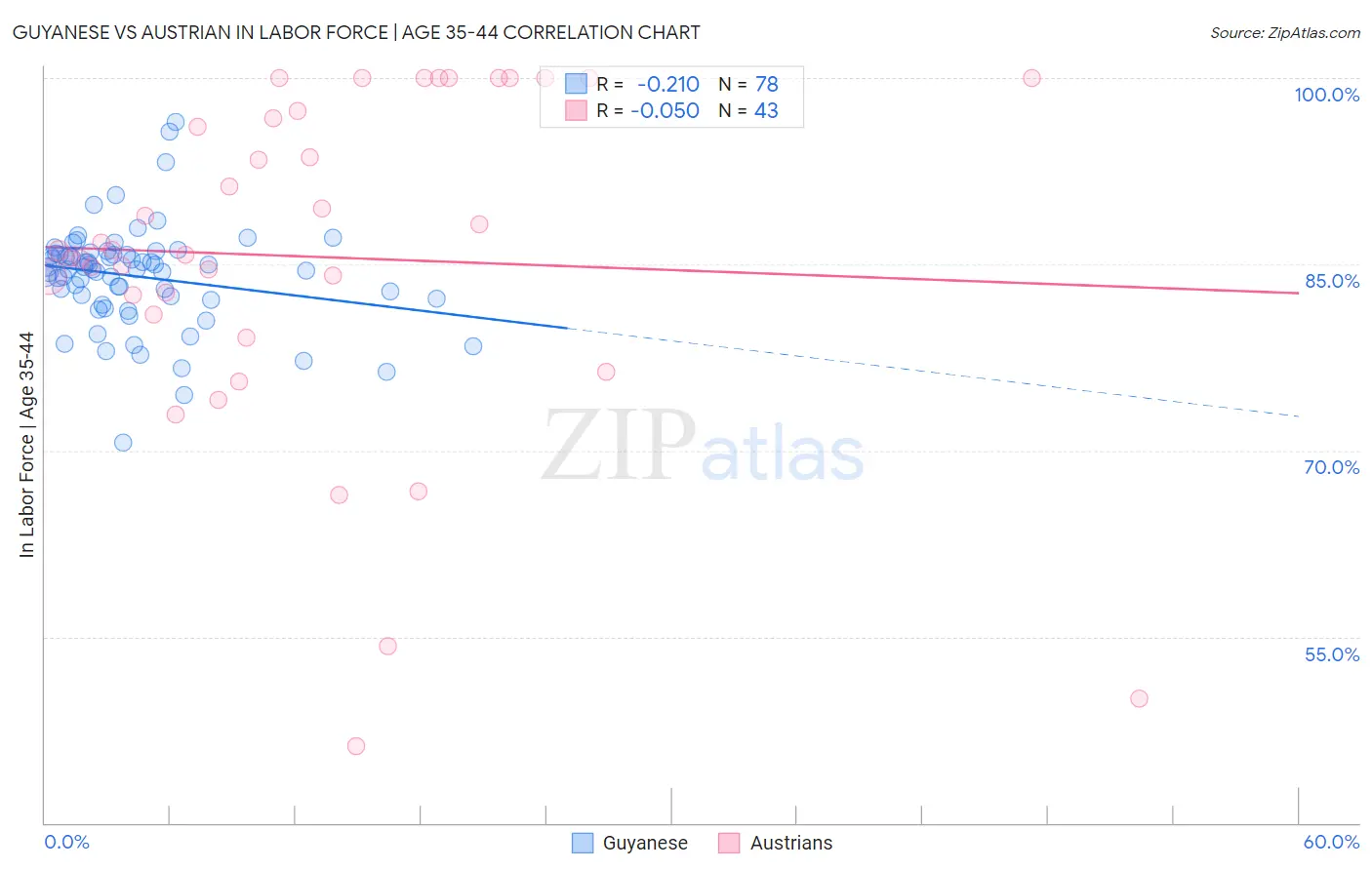 Guyanese vs Austrian In Labor Force | Age 35-44