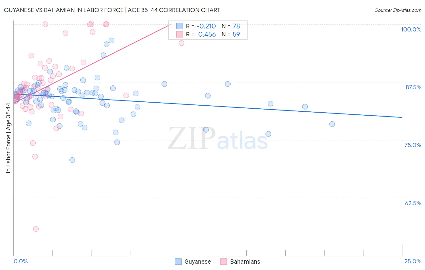 Guyanese vs Bahamian In Labor Force | Age 35-44